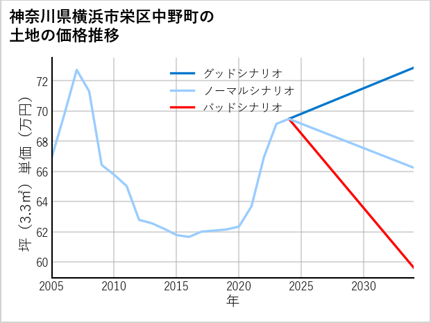 神奈川県横浜市栄区中野町の土地価格推移
