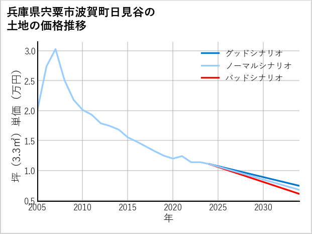 兵庫県宍粟市波賀町日見谷の土地価格推移