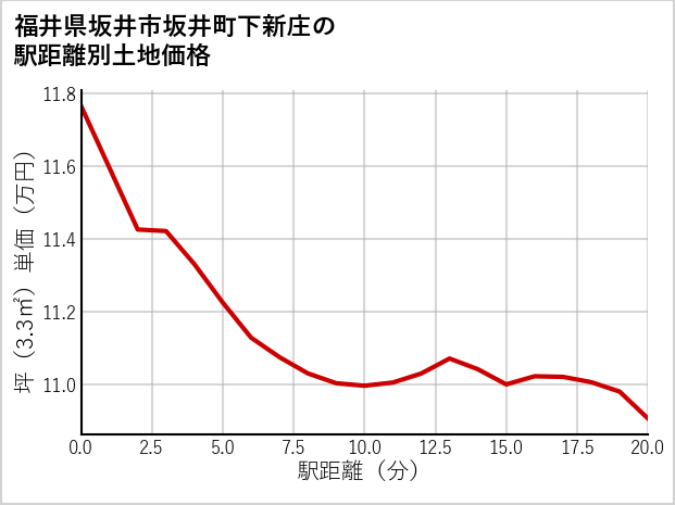 福井県坂井市坂井町下新庄の徒歩距離別の土地坪単価