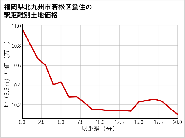 福岡県北九州市若松区蜑住の徒歩距離別の土地坪単価
