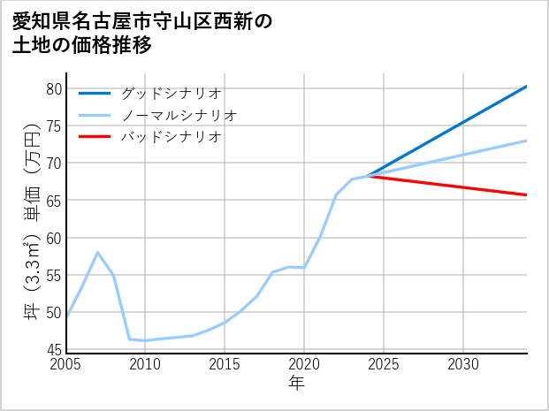 愛知県名古屋市守山区西新の土地価格推移