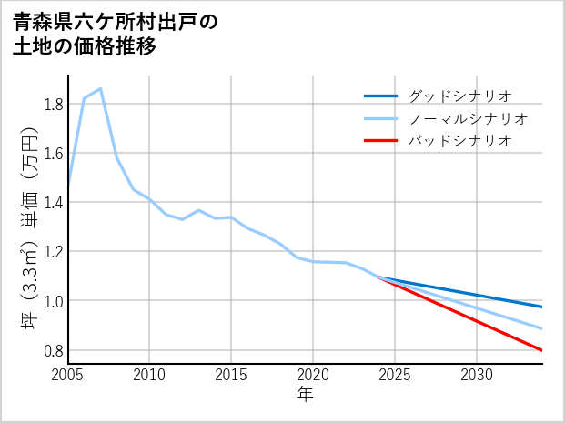 青森県六ケ所村出戸の土地価格推移
