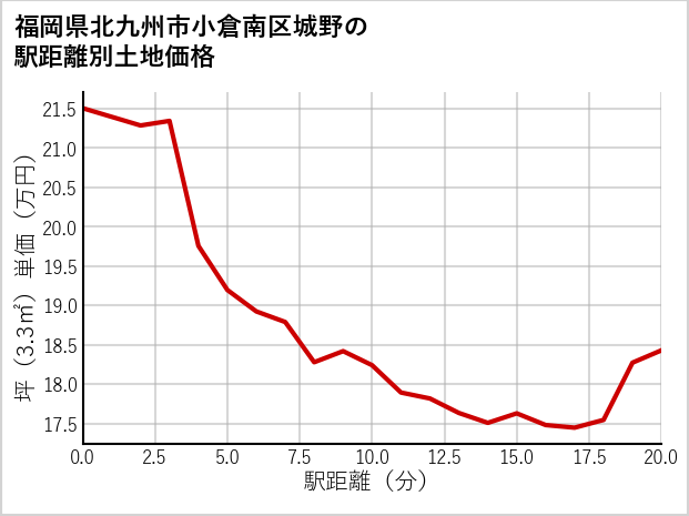 福岡県北九州市小倉南区城野の徒歩距離別の土地坪単価