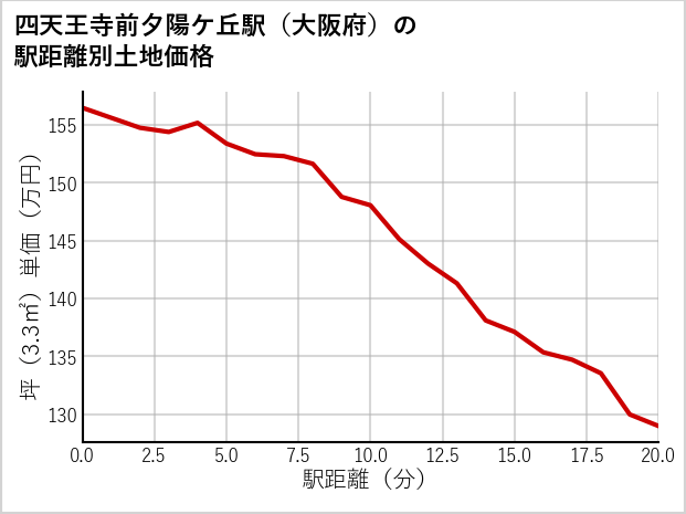 四天王寺前夕陽ケ丘駅（大阪府）の徒歩距離別の土地坪単価