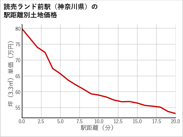 読売ランド前駅（神奈川県）の徒歩距離別の土地坪単価