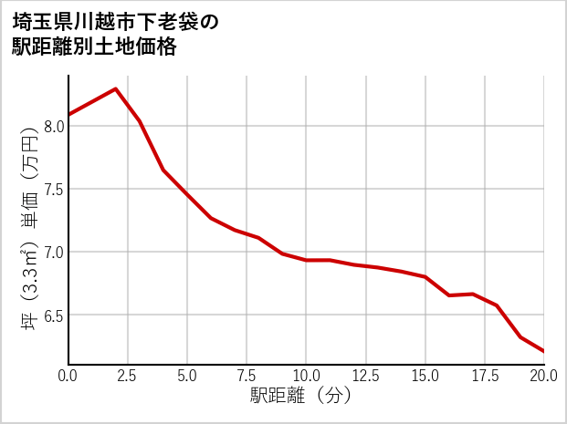 埼玉県川越市下老袋の徒歩距離別の土地坪単価