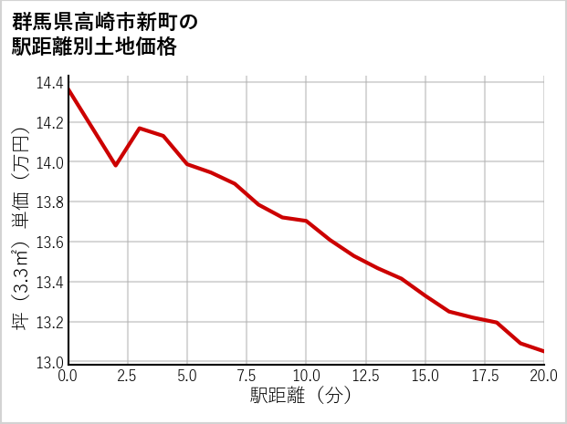 群馬県高崎市新町の徒歩距離別の土地坪単価