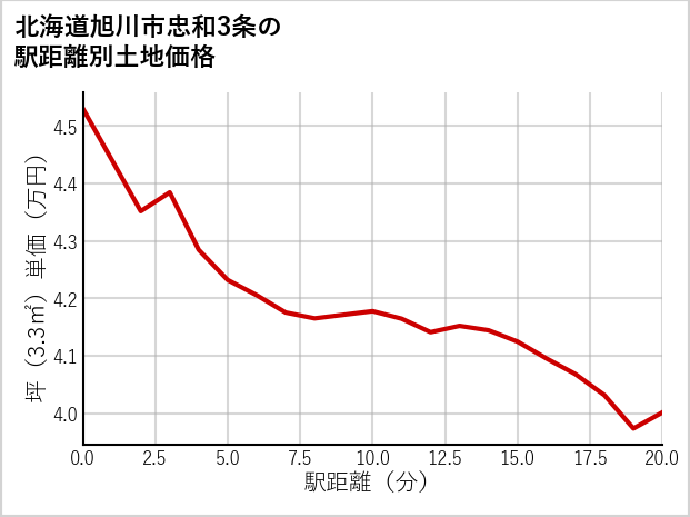 北海道旭川市忠和3条の徒歩距離別の土地坪単価