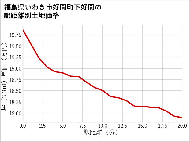 福島県いわき市好間町下好間の徒歩距離別の土地坪単価