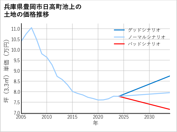 兵庫県豊岡市日高町池上の土地価格推移