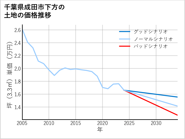 千葉県成田市下方の土地価格推移