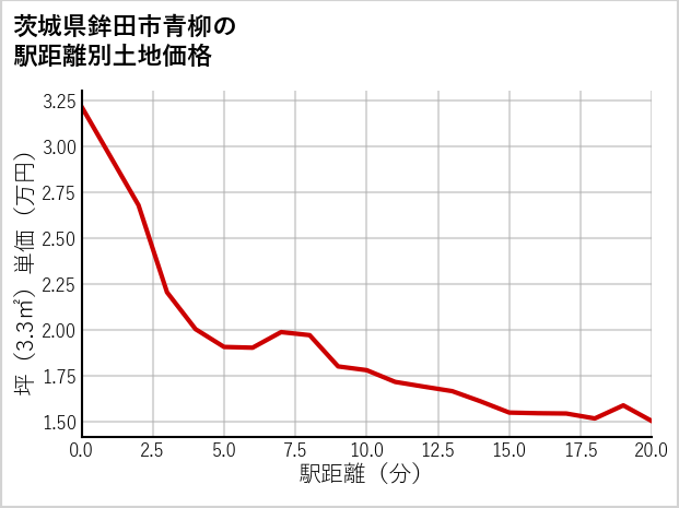 茨城県鉾田市青柳の徒歩距離別の土地坪単価