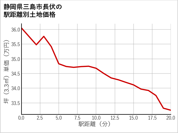 静岡県三島市長伏の徒歩距離別の土地坪単価