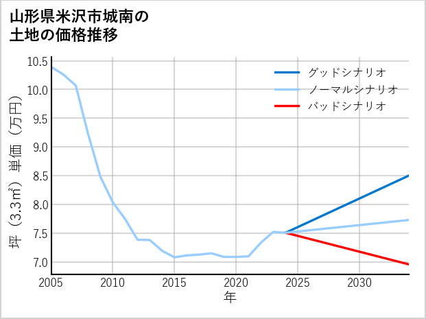 山形県米沢市城南の土地価格推移