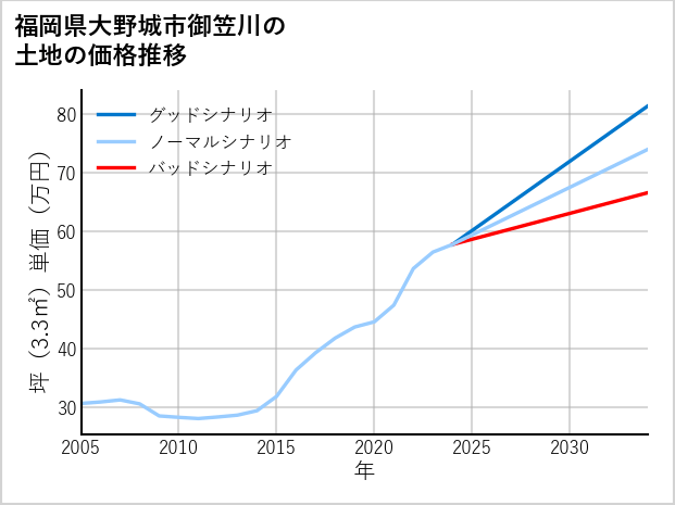 福岡県大野城市御笠川の土地価格推移