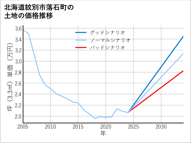 北海道紋別市落石町の土地価格推移