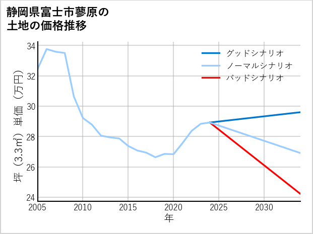 静岡県富士市蓼原の土地価格推移