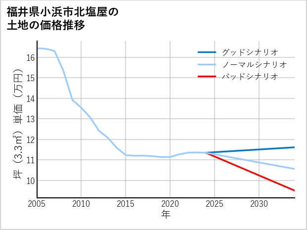 福井県小浜市北塩屋の土地価格推移