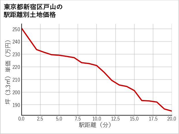 東京都新宿区戸山の徒歩距離別の土地坪単価