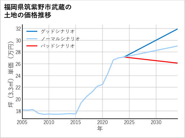 福岡県筑紫野市武蔵の土地価格推移