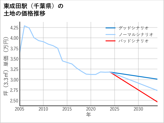 東成田駅（千葉県）の土地価格推移
