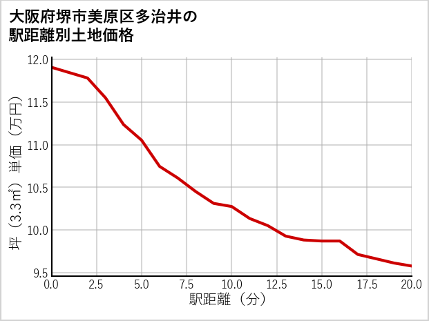 大阪府堺市美原区多治井の徒歩距離別の土地坪単価