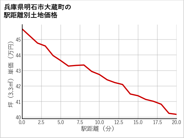 兵庫県明石市大蔵町の徒歩距離別の土地坪単価