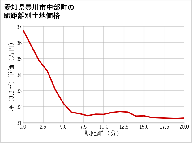 愛知県豊川市中部町の徒歩距離別の土地坪単価