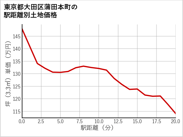 東京都大田区蒲田本町の徒歩距離別の土地坪単価