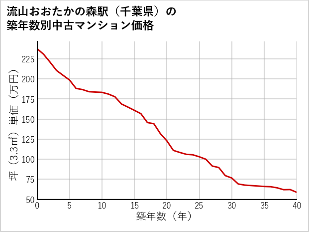 流山おおたかの森駅（千葉県）の築年数別の中古マンション坪単価