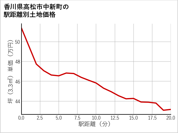 香川県高松市中新町の徒歩距離別の土地坪単価