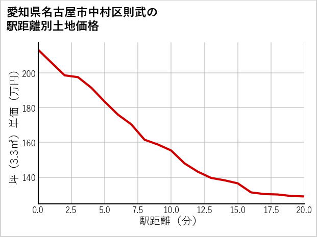 愛知県名古屋市中村区則武の徒歩距離別の土地坪単価