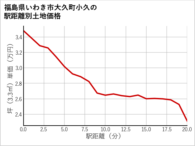 福島県いわき市大久町小久の徒歩距離別の土地坪単価