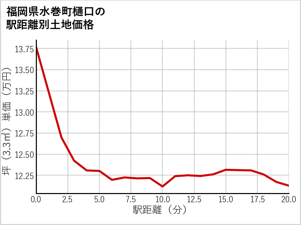 福岡県水巻町樋口の徒歩距離別の土地坪単価
