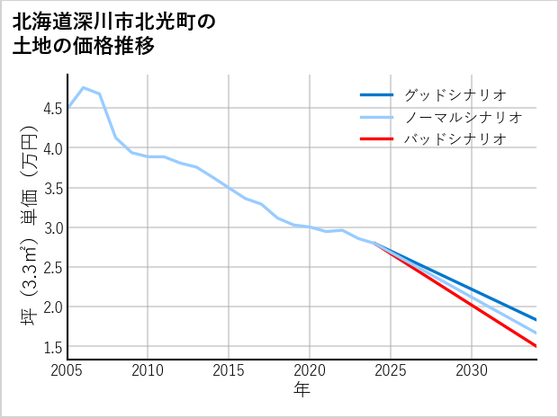 北海道深川市北光町の土地価格推移