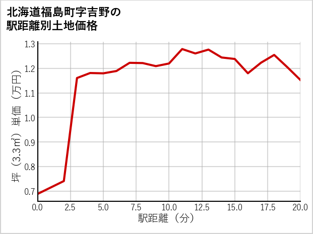 北海道福島町吉野の徒歩距離別の土地坪単価