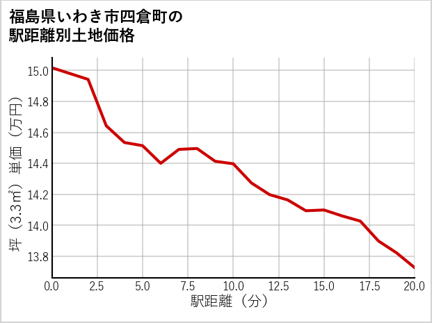 福島県いわき市四倉町の徒歩距離別の土地坪単価