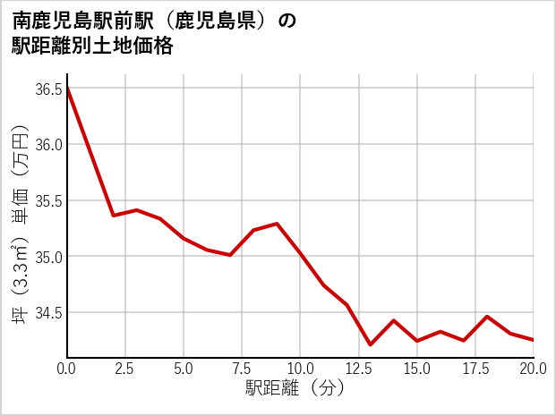 南鹿児島駅前駅（鹿児島県）の徒歩距離別の土地坪単価