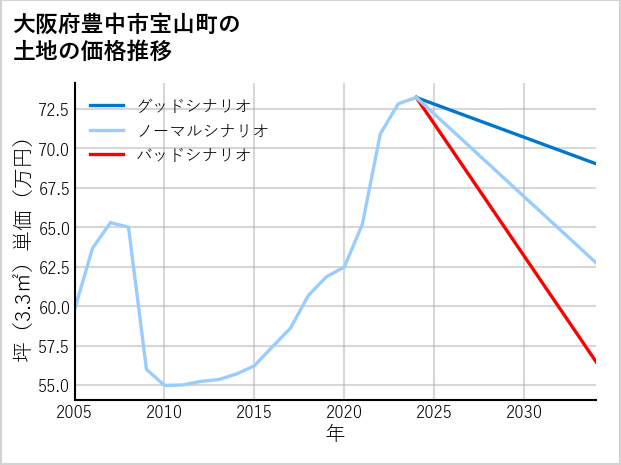大阪府豊中市宝山町の土地価格推移