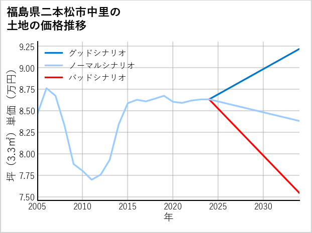 福島県二本松市中里の土地価格推移