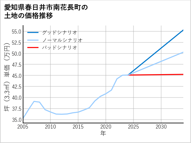愛知県春日井市南花長町の土地価格推移