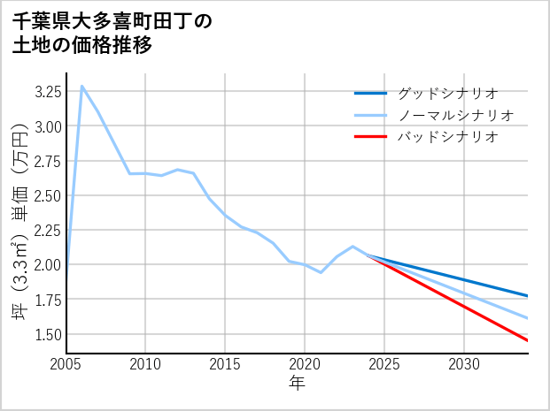 千葉県大多喜町田丁の土地価格推移