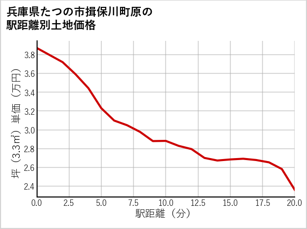 兵庫県たつの市揖保川町原の徒歩距離別の土地坪単価