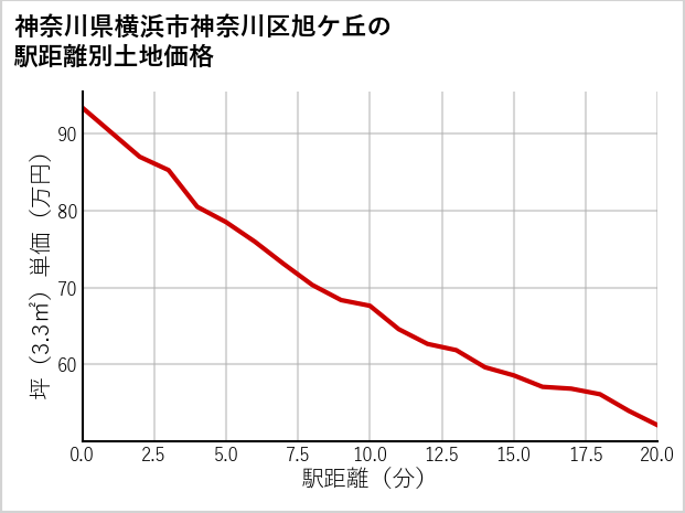 神奈川県横浜市神奈川区旭ケ丘の徒歩距離別の土地坪単価