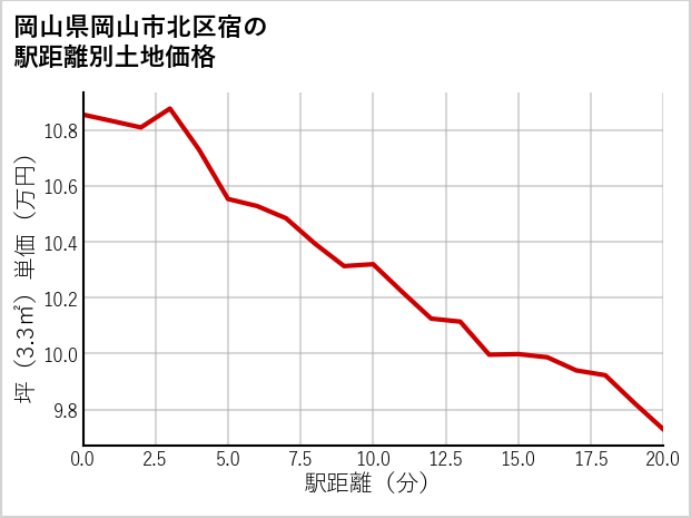岡山県岡山市北区宿の徒歩距離別の土地坪単価