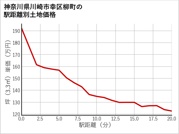神奈川県川崎市幸区柳町の徒歩距離別の土地坪単価