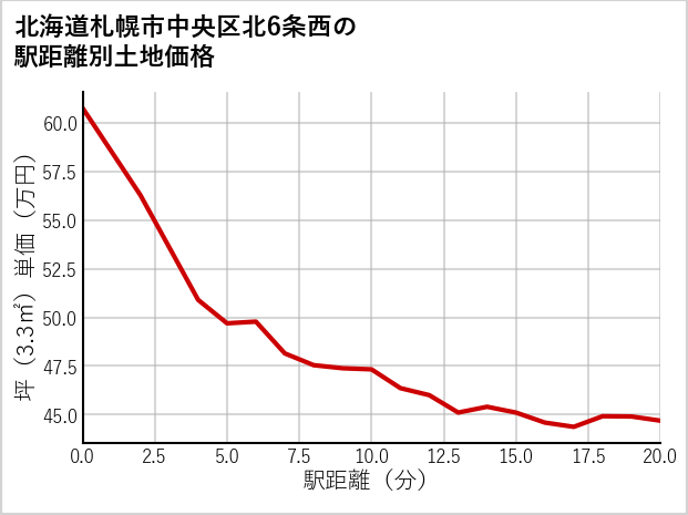 北海道札幌市中央区北6条西の徒歩距離別の土地坪単価