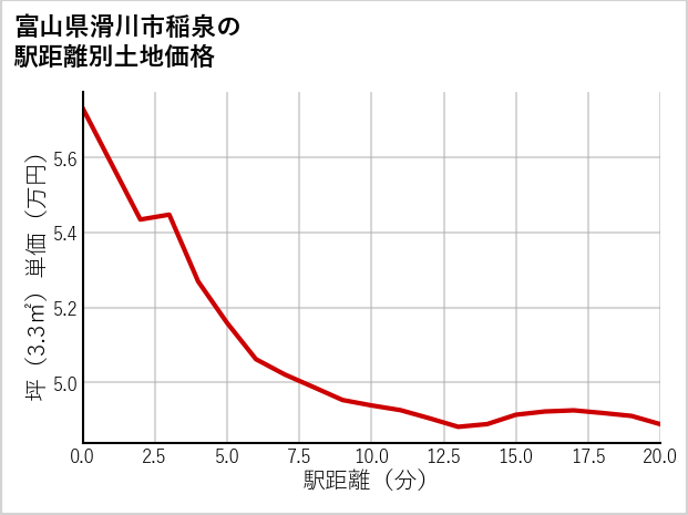富山県滑川市稲泉の徒歩距離別の土地坪単価