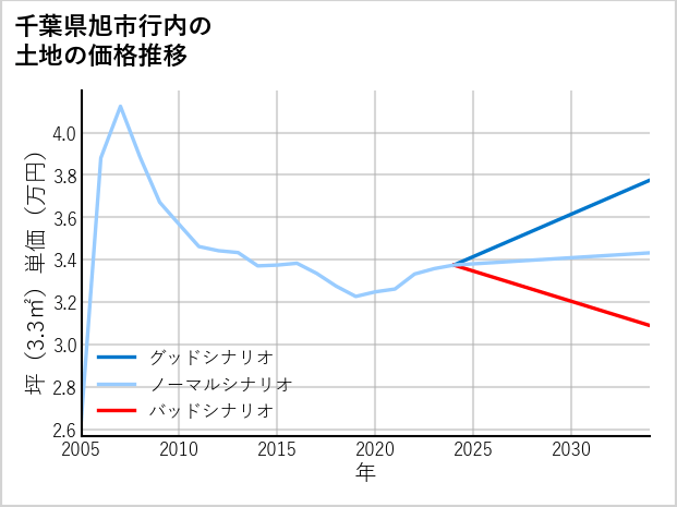 千葉県旭市行内の土地価格推移