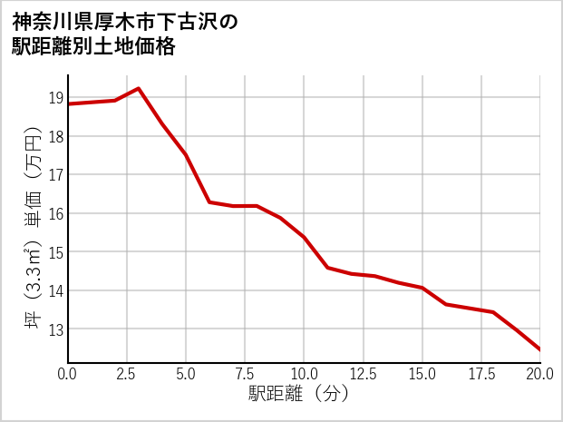 神奈川県厚木市下古沢の徒歩距離別の土地坪単価